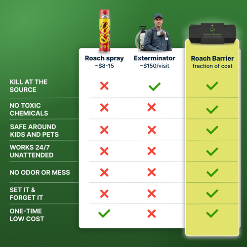 RoachBarrier Cockroach Trap